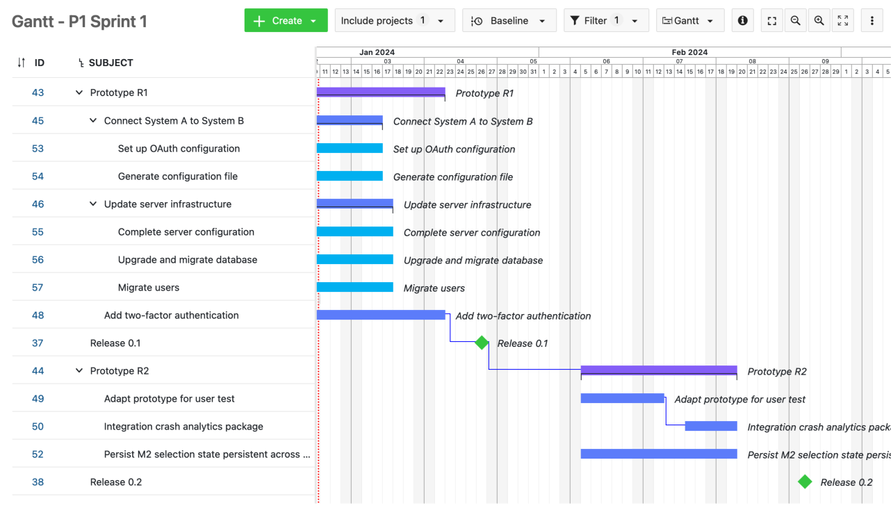 Gantt view of one sprint in one ART